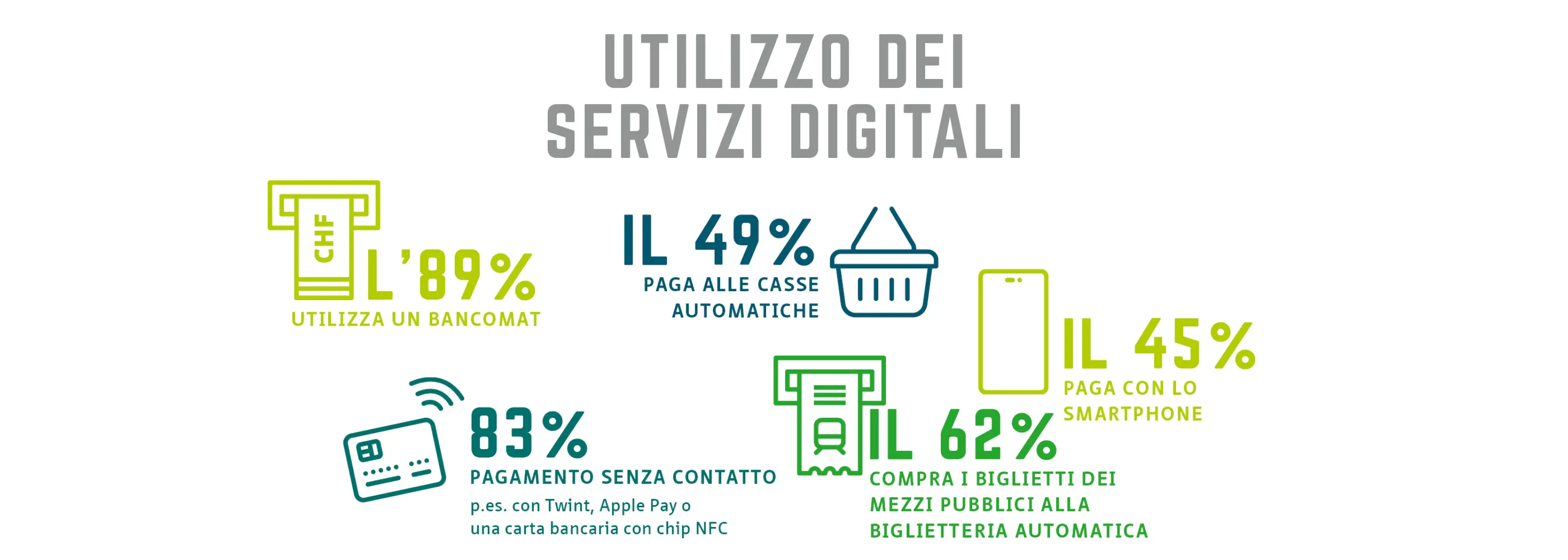 Utilizzo dei servizi digitali